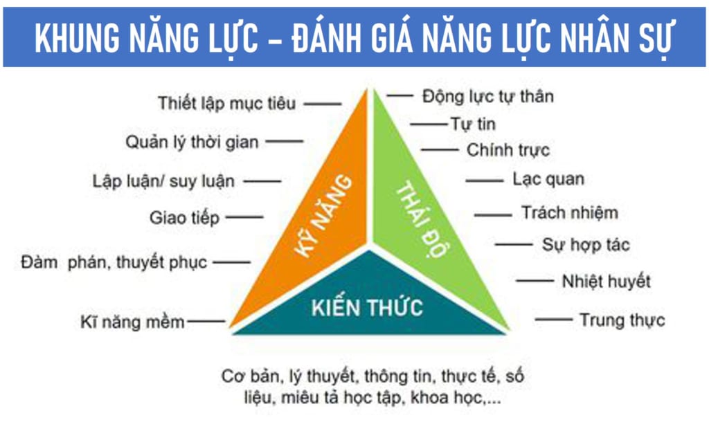 Tam giác ASK - Khung đánh giá năng lực đang dần được hầu hết các doanh nghiệp áp dụng khi tuyển dụng